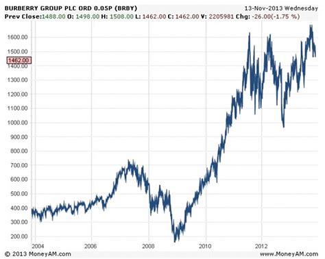 burberry share price|burberry shares buy or sell.